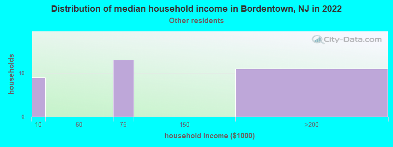 Distribution of median household income in Bordentown, NJ in 2022
