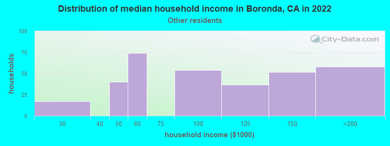 Distribution of median household income in Boronda, CA in 2022