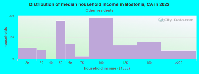 Distribution of median household income in Bostonia, CA in 2022