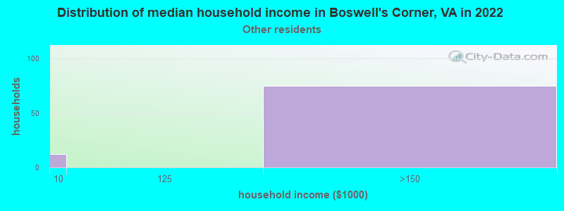 Distribution of median household income in Boswell's Corner, VA in 2022