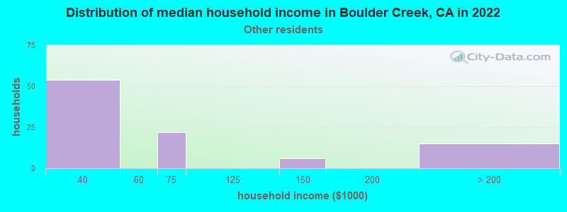 Distribution of median household income in Boulder Creek, CA in 2022