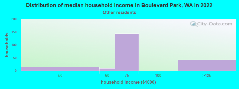 Distribution of median household income in Boulevard Park, WA in 2022