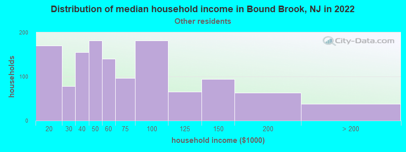 Distribution of median household income in Bound Brook, NJ in 2022