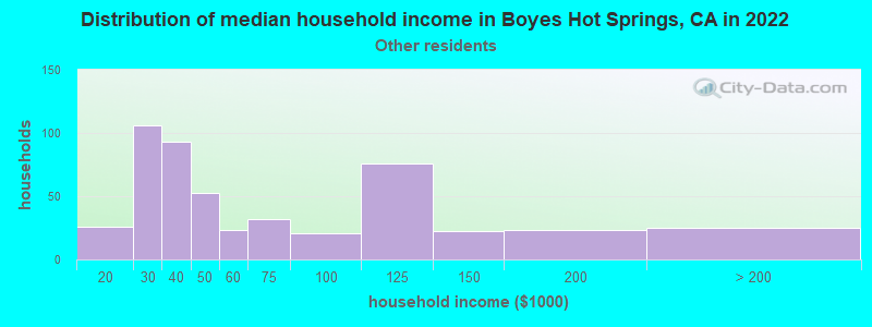 Distribution of median household income in Boyes Hot Springs, CA in 2022