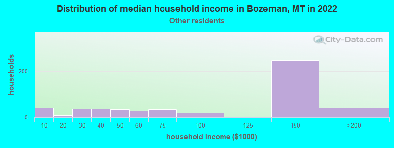 Distribution of median household income in Bozeman, MT in 2022