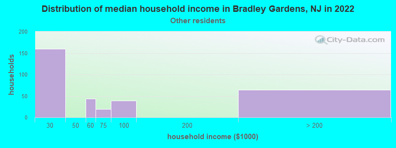 Distribution of median household income in Bradley Gardens, NJ in 2022