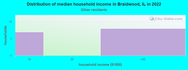 Distribution of median household income in Braidwood, IL in 2022