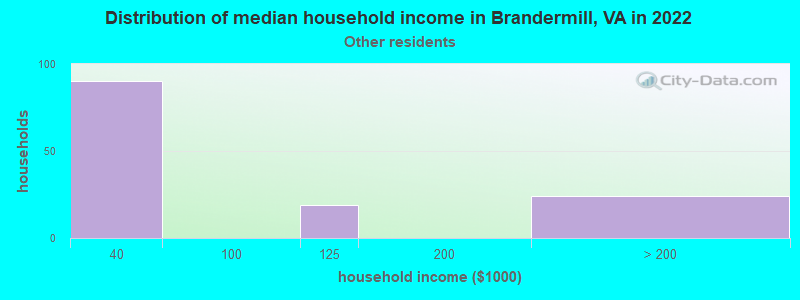 Distribution of median household income in Brandermill, VA in 2022