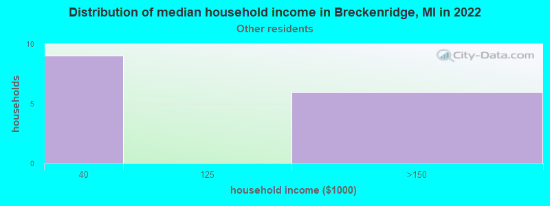 Distribution of median household income in Breckenridge, MI in 2022