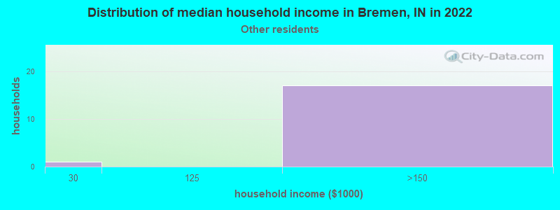 Distribution of median household income in Bremen, IN in 2022