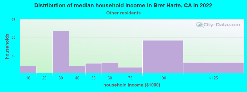 Distribution of median household income in Bret Harte, CA in 2022