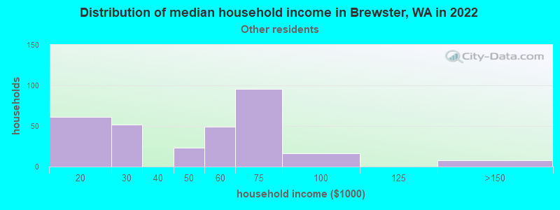 Distribution of median household income in Brewster, WA in 2022