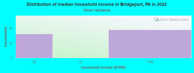 Distribution of median household income in Bridgeport, PA in 2022
