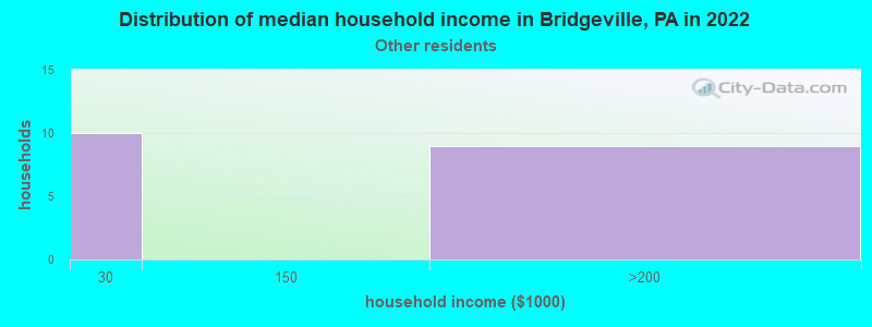 Distribution of median household income in Bridgeville, PA in 2022