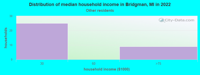 Distribution of median household income in Bridgman, MI in 2022