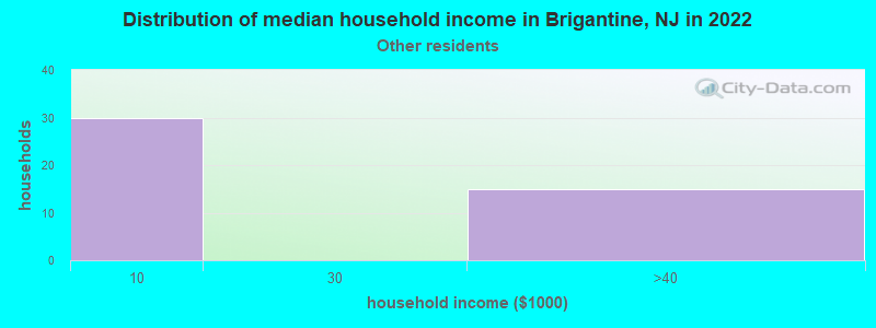 Distribution of median household income in Brigantine, NJ in 2022
