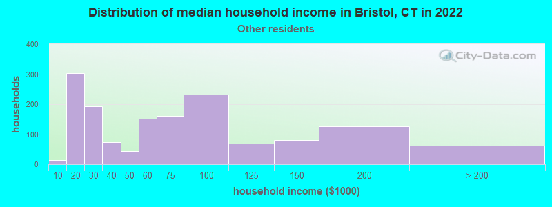 Distribution of median household income in Bristol, CT in 2022