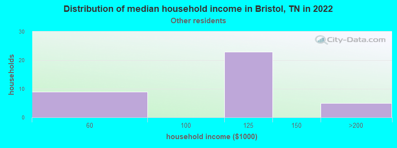 Distribution of median household income in Bristol, TN in 2022