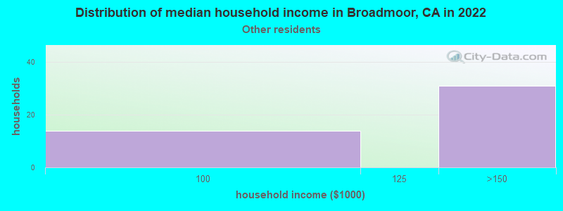 Distribution of median household income in Broadmoor, CA in 2022