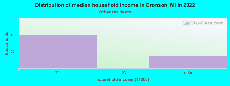 Distribution of median household income in Bronson, MI in 2022