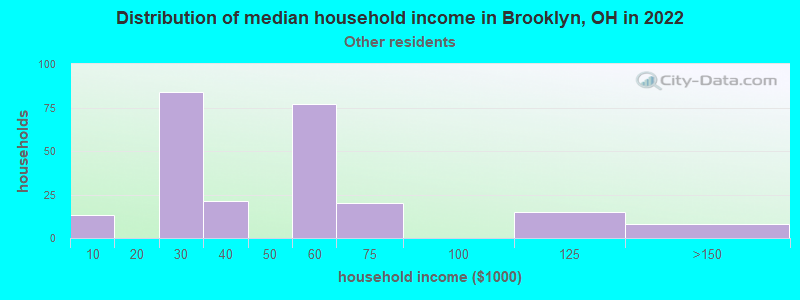 Distribution of median household income in Brooklyn, OH in 2022