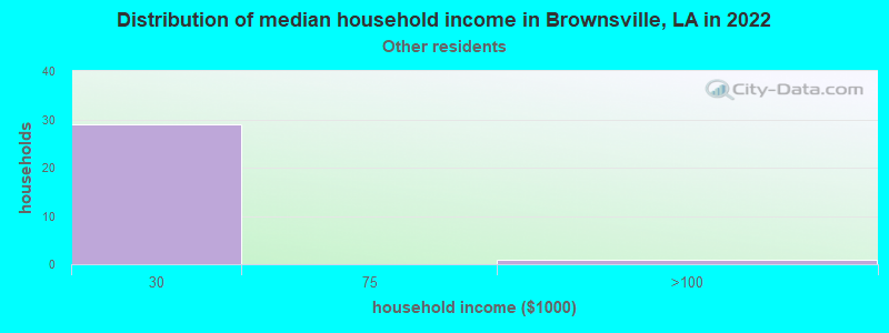 Distribution of median household income in Brownsville, LA in 2022