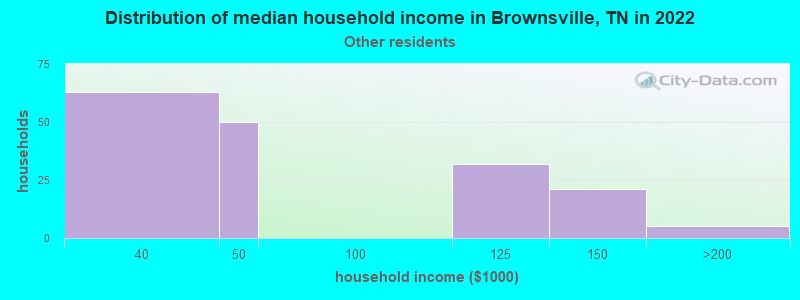 Distribution of median household income in Brownsville, TN in 2022