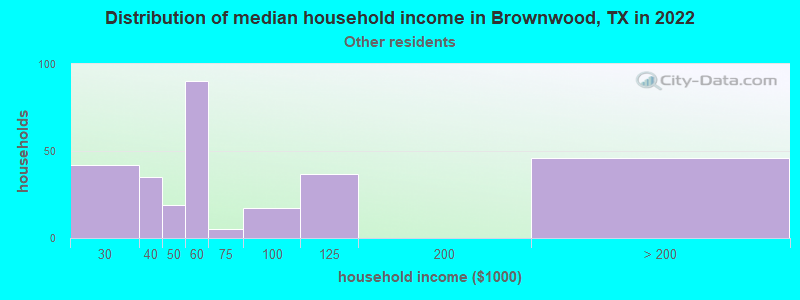 Distribution of median household income in Brownwood, TX in 2022