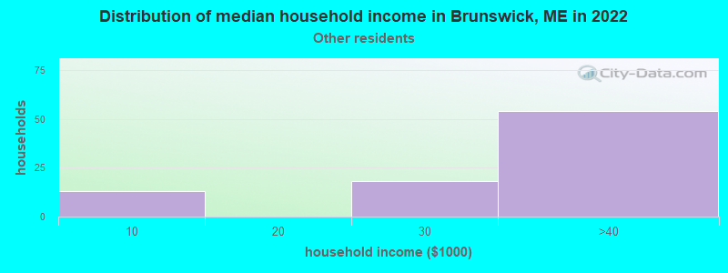 Distribution of median household income in Brunswick, ME in 2022