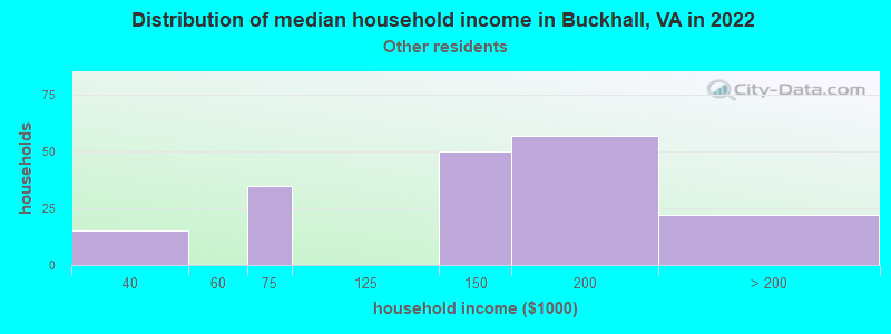 Distribution of median household income in Buckhall, VA in 2022