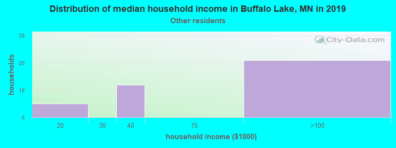 Distribution of median household income in Buffalo Lake, MN in 2022