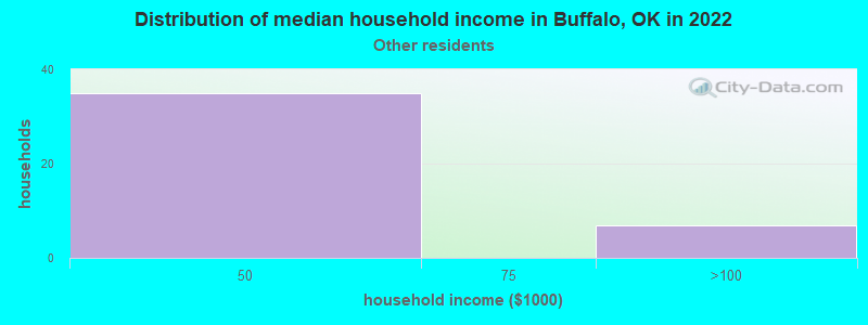Distribution of median household income in Buffalo, OK in 2022