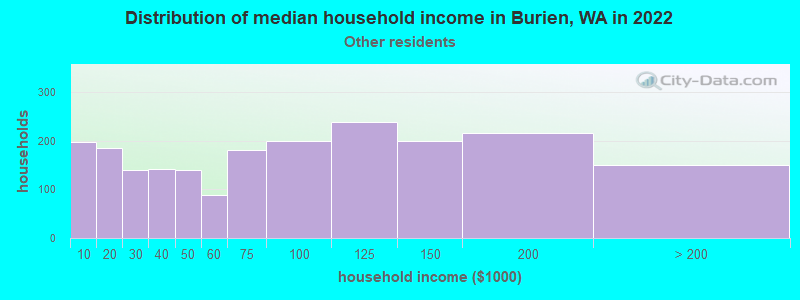 Distribution of median household income in Burien, WA in 2022