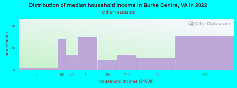 Distribution of median household income in Burke Centre, VA in 2022