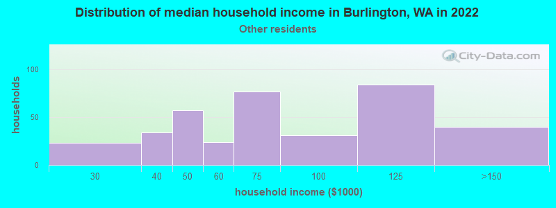 Distribution of median household income in Burlington, WA in 2022