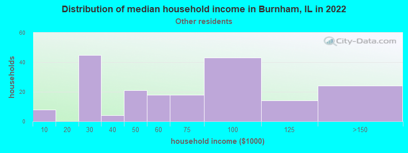 Distribution of median household income in Burnham, IL in 2022