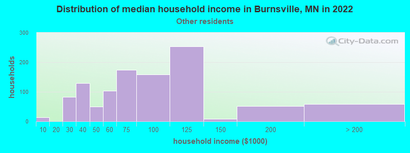 Distribution of median household income in Burnsville, MN in 2022