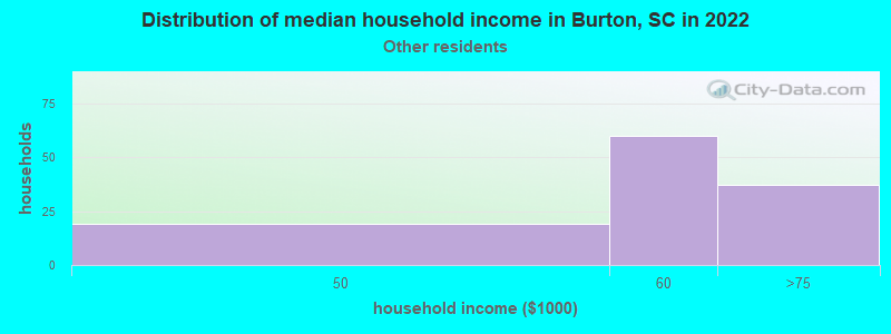 Distribution of median household income in Burton, SC in 2022