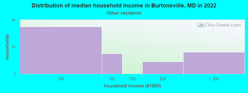 Distribution of median household income in Burtonsville, MD in 2022