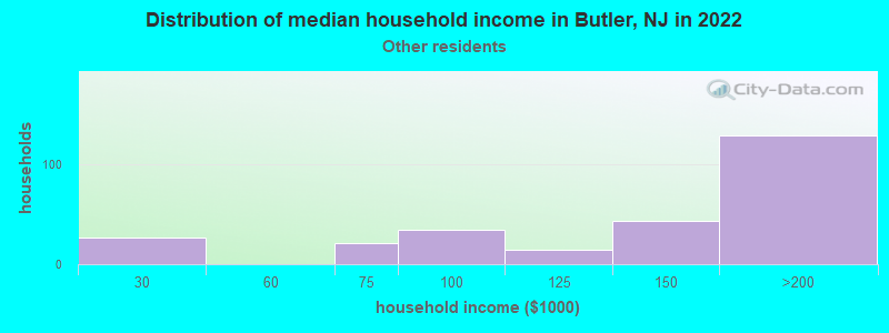 Distribution of median household income in Butler, NJ in 2022
