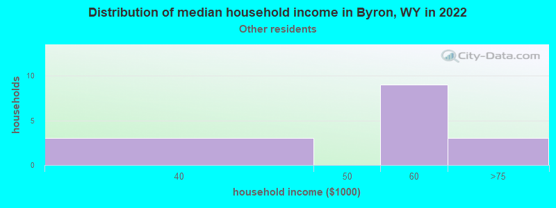 Distribution of median household income in Byron, WY in 2022