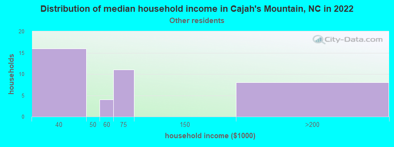 Distribution of median household income in Cajah's Mountain, NC in 2022