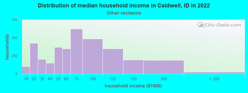 Distribution of median household income in Caldwell, ID in 2022