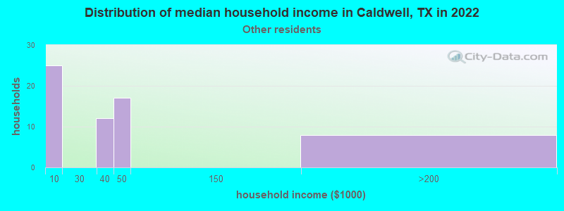 Distribution of median household income in Caldwell, TX in 2022