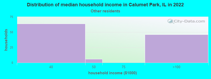 Distribution of median household income in Calumet Park, IL in 2022
