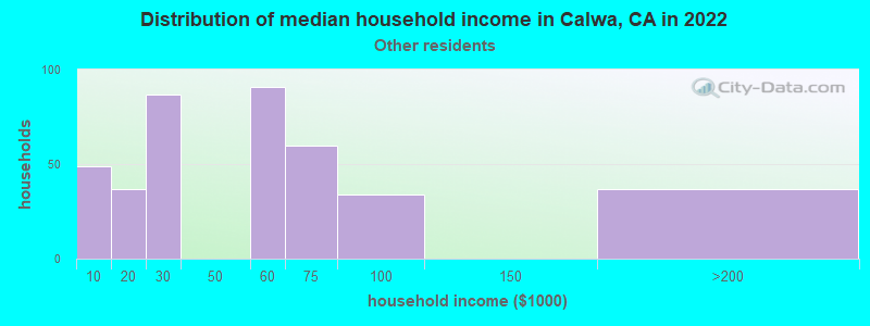 Distribution of median household income in Calwa, CA in 2022