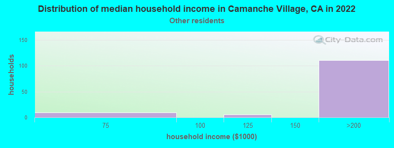 Distribution of median household income in Camanche Village, CA in 2022
