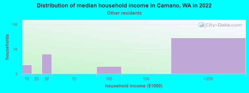 Distribution of median household income in Camano, WA in 2022