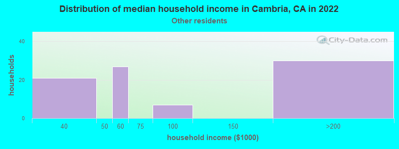Distribution of median household income in Cambria, CA in 2022