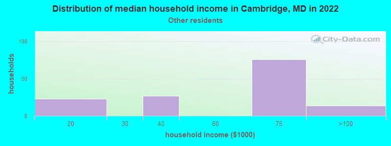 Distribution of median household income in Cambridge, MD in 2022